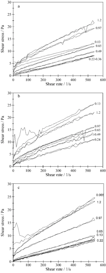 Figure 3 shows the viscosity and yield stress Casson model parameters as a function of the dispersant content.