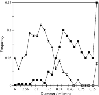 Figure 3. a: viscosity, b: yield stress Casson model parameters (best fit of flow curves of Fig