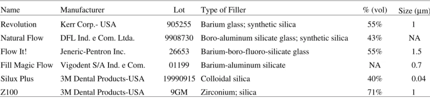 Table 1.  Restorative materials.