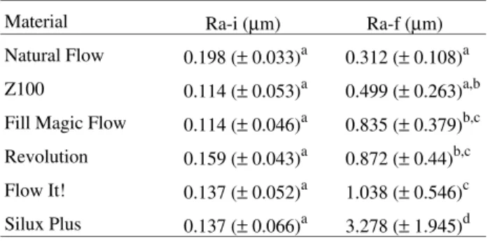 Table 3.  Initial and post-abrasion roughness averages of restorative materials.