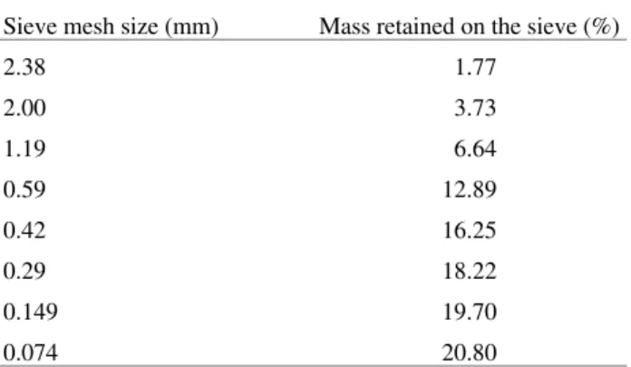 Table 2.  Granulometric distribution of the solid grit waste.