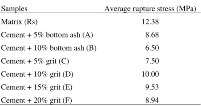Table 3.  Amount of materials used to produce the mortars. * Water/cement factor. ** Water/(cement plus bottom ash/dregs) factor.