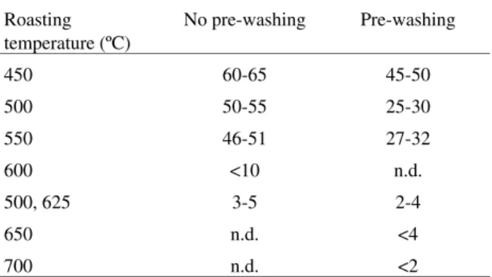 Figure 9 shows the free cyanide concentration against time for some tests with no pre-washing but with  pre-con-ditioning step, except the 500/625 °C case
