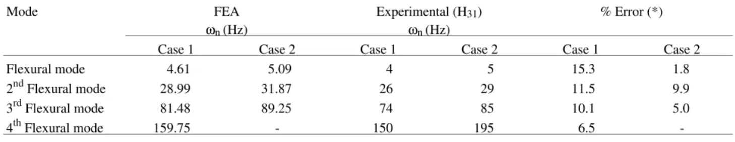 Table 3.  Damping factors from experimental results, calculated by pro- pro-gram FREQ .