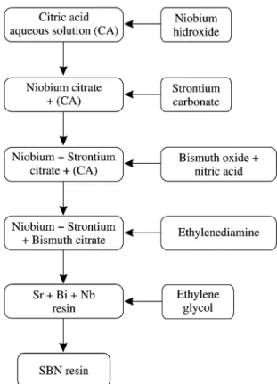 Figure 1 contains the flow chart for the preparation of SBN resin.