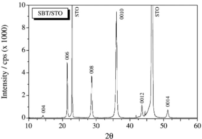 Figure 8. Diffraction pattern of SBT film deposited on STO(100) sub- sub-strate and treated at 800 °C for 2h in an oxygen atmosphere.