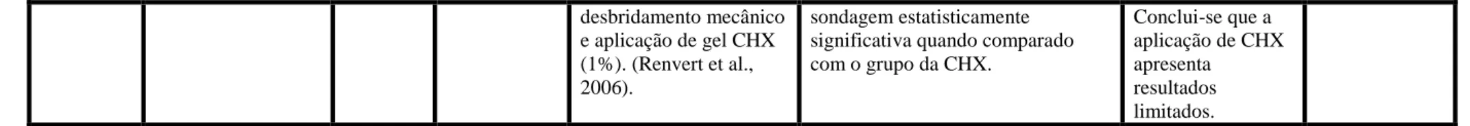 Tabela 2- Muthukuru et al. (2012) desbridamento mecânico e aplicação de gel CHX (1%). (Renvert et al., 2006)