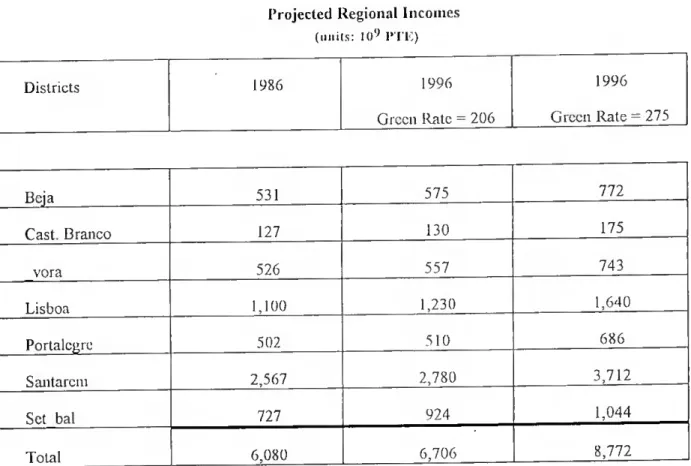 TABLE 7.3.2  Projected Regional Incoines 