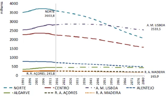 Figura 1 - População residente, NUTS II, 1991-2080 (estimativas e projeções – cenário central) (1)