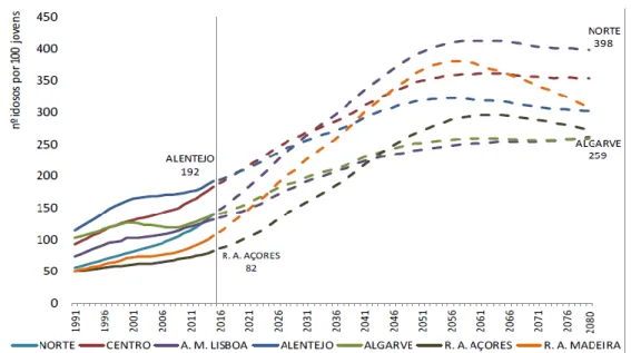 Figura 2 - Índice de envelhecimento, NUTS II, 1991-2080 (estimativas e projeções – cenário central) (1)