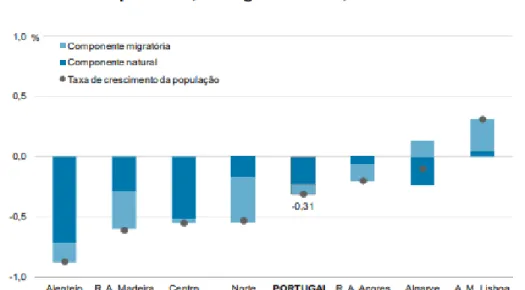 Figura 4 –  Taxa de crescimento da população residente e suas componentes, Portugal e NUTS II, 2016  (25)