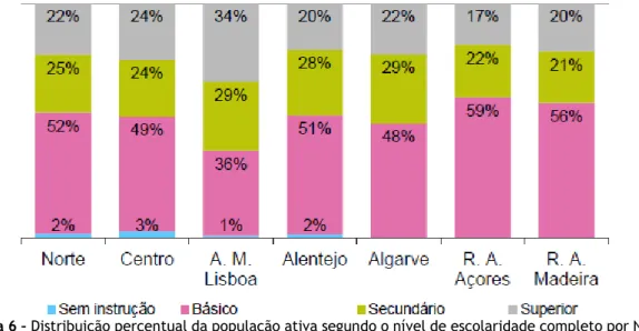 Figura 6 – Distribuição percentual da população ativa segundo o nível de escolaridade completo por NUTS  II, 2016 (12).