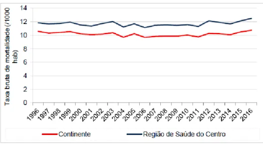 Figura 11 – Evolução da taxa bruta de mortalidade (/1000 habitantes) (1996-2016) (30).