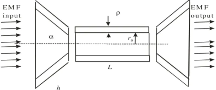 Fig. 3 The model for qualitative analysis. The waveguide is com- com-posed of a tube and two cones, with conductive walls.