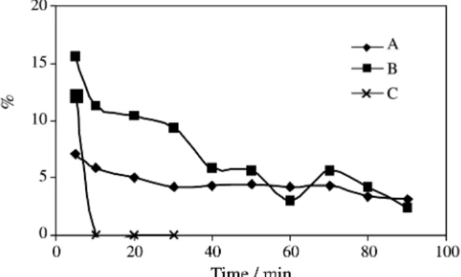 Figure 3. Time evolution of the position of the 950 cm -1 infrared peak.