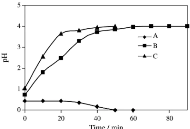 Table 1. Time of gelation of sols at room temperature and at 40 °C.