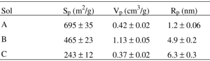 Table 2. Structural properties of silica gels.