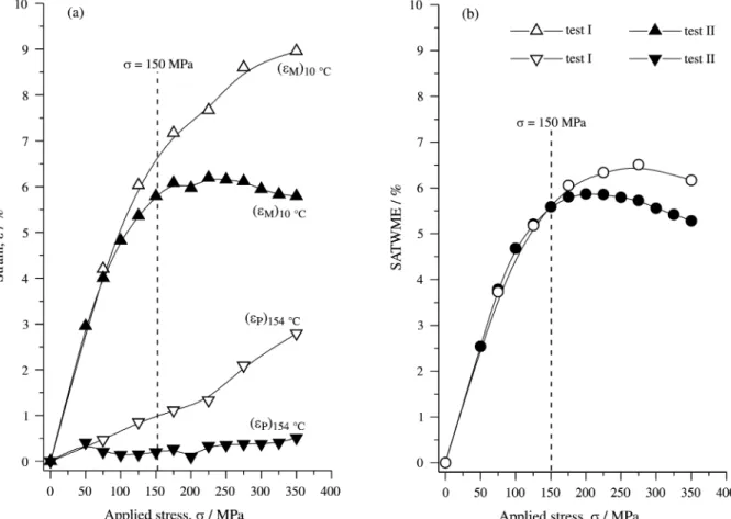 Figure 4. Strains as a function of the applied stress for tests I (open symbols) and II (solid symbols)