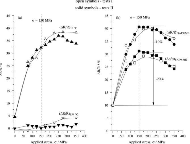 Figure 5 shows ∆R/R as a function of the applied stress measured concomitantly with the strains plotted in Fig