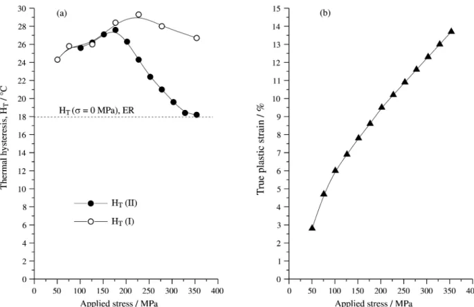 Figure 7. (a) Thermal hysteresis (H T ) during tests I and II. (b) accumulation of plastic strain after each thermomechanical loading during tests II.