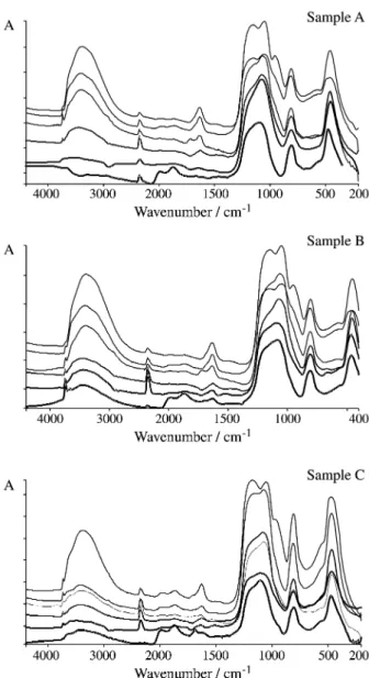 Figure 1. DRFTIR spectra of silica gels after heat treatment at different temperatures: 200 °C, 400 °C, 600 °C, 800 °C, 1000 °C, 1050 °C (top to bottom)