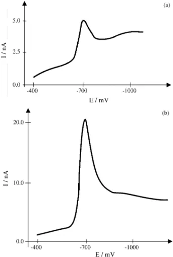 Figure 1. Anodic stripping voltammograms of a deaerated 200 µL sample of Cd 2+ 10 mg L -1 solution in 10 mL of KCl 0.1 mol L -1 at pH 4.8 (a) after 90 min electrolysis and b) before electrolysis onto a RVC-PPy 0 electrode.
