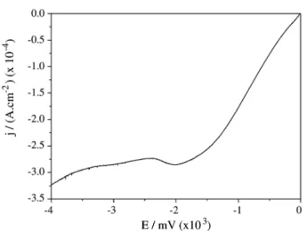 Figure 3. Linear voltammetric curves for Cd 2+ reduction at a glassy carbon rotating disc electrode coated with PPy 0 