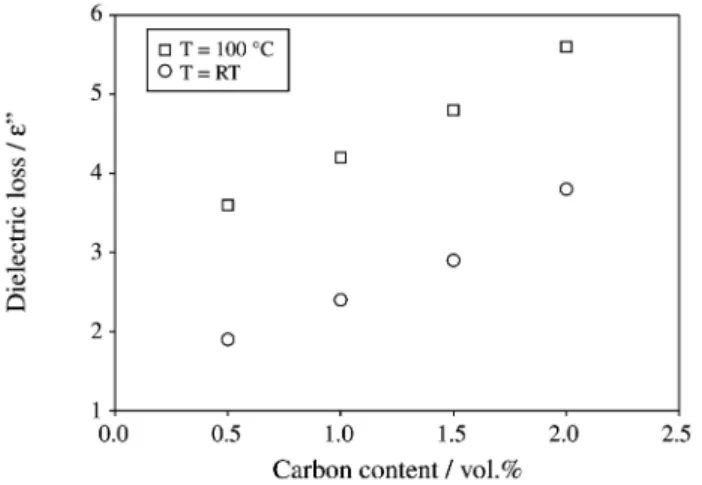 Figure 6. Variation of dielectric loss with the semiconductor phase content in the composite