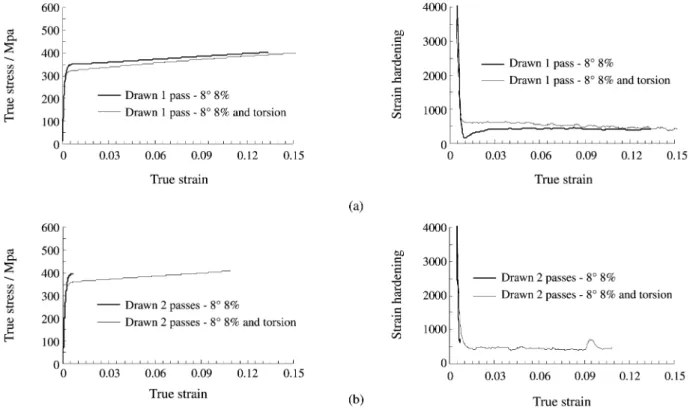 Figure 2.  Effect of cyclic torsion on the hardening behavior of drawn (semi-angle 8° and reduction in area of 8%) samples: (a) 1 pass and (b) 2 passes.