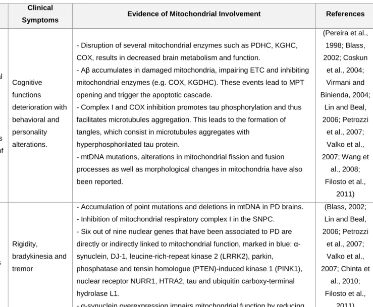 Table 1.4 – Main neurodegenerative diseases and mitochondria involvement 