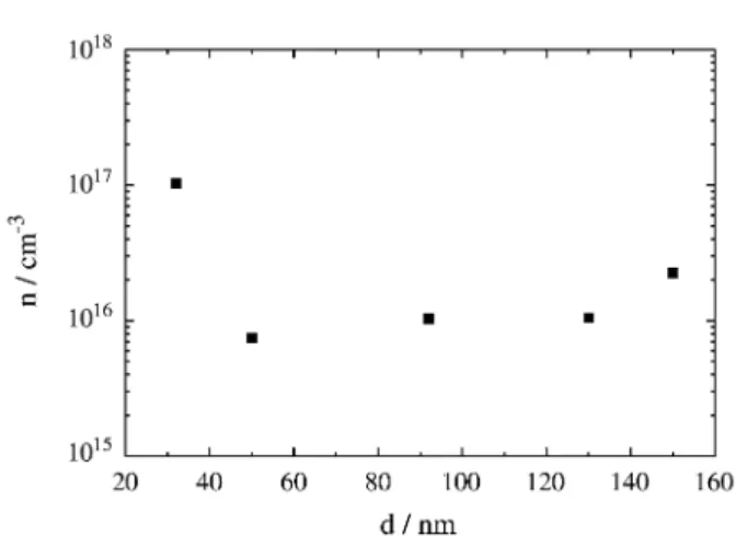 Figure 6.  Charge carrier density in Ni/OPPVDBC/Al devices as a func- func-tion of device thickness.