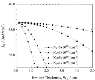 Figure 2.  Emitter collection efficiency ( η E )  vs.  emitter thickness, admit- admit-ting different doping levels (N s ) and two kinds of surfaces (passivated and non-passivated).