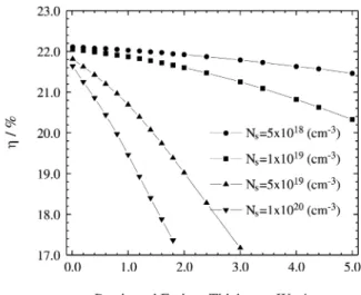 Figure 7.  Solar cell open-circuit voltage as a function of passivated emitter thickness (W E ), considering different doping levels (metal grid shadowing factor F m  = 3%).