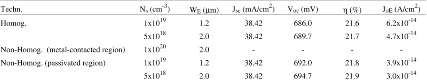 Table 2 shows a comparison between the optimum electrical output parameters for homogeneous and  non-ho-mogeneous emitter solar cells, and the total emitter  recom-bination as well.