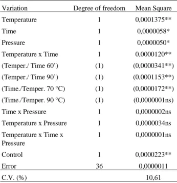 Table 6 demonstrates that the temperature of 90 °C provided the highest water sorption rate under 60 Lbs of pressure