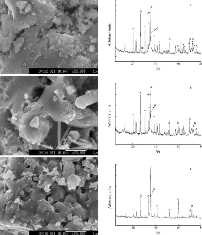 Figure 3. FESEM micrographs and XRD patterns of Si 3 N 4 /SiC heated for 2 h at (a) 1200 °C; (b) 1400 °C; and (c) 1600 °C