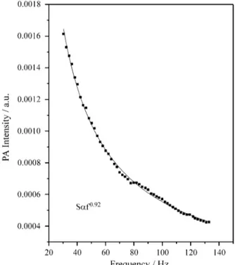 Figure 2. A typical PAS spectrum from a PS sample. The PAS signal is plotted versus the photon energy of the illuminating light