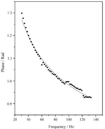 Figure 4. Chopper frequency dependence of the rear signal. The solid curve represents the best fit of the data to Eq