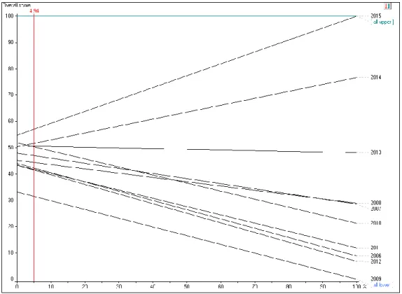 Figure II-3: Sensitivity analysis on weight for cargo and mail carried KPI. 