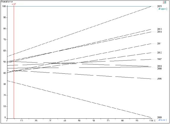 Figure II-6: Sensitivity analysis on weight for equity ratio KPI. 