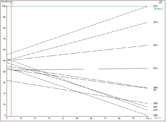 Figure II-7: Sensitivity analysis on weight for total assets KPI. 