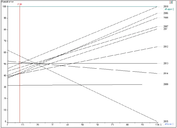 Figure II-10: Sensitivity analysis on weight for a number of freighter aircraft in the fleet KPI