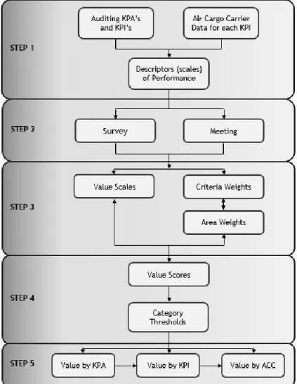 Figure 3-1: Activities needed to perform an air cargo carriers evaluation. 