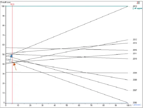 Figure 4-11: Sensitivity analysis on weight for average fleet age KPI. 