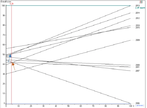Figure 4-13: Sensitivity analysis on weight for CO 2  emissions per transported tonnes KPI