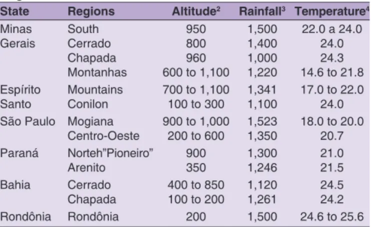Table 1: Summary of the climatic means of coffee producing  regions in Brazil 1