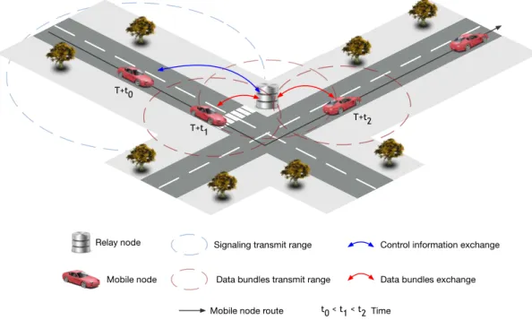 Figure 2.3: Control information and data bundles exchange.