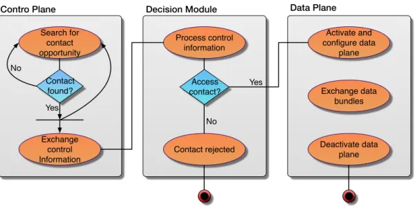 Figure 3.1: UML activity diagram of a mobile node, describing the control plane and data plane interaction, coordinated by decision module