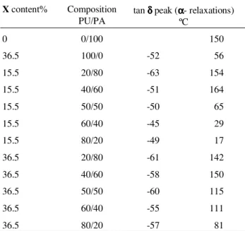 Figure 4. Variation of tensile strength of IPN’s as a function of PA content and X . (*) X = 36.5%; (x) X = 32.6%; (∆) X = 26.3%; (◊) X = 22.9%; and ( ) X = 15.5%.