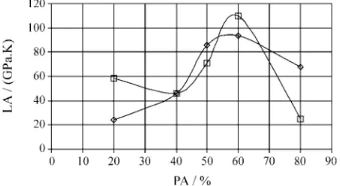 Figure 6. Linear loss modulus area in function of PA content. ( ) X = 36.5% and ( ◊ ) X = 15.5 %.
